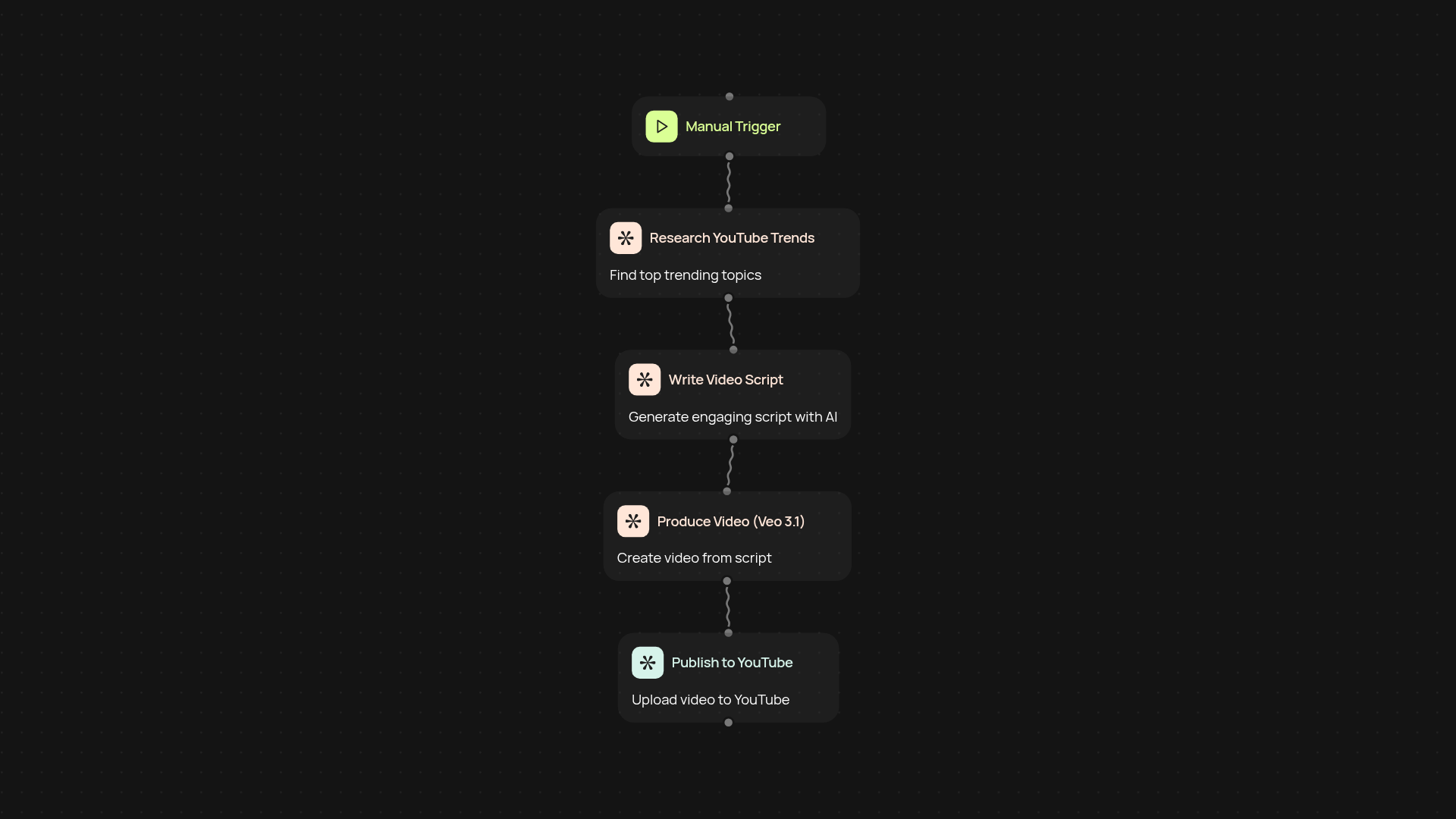 AI video content pipeline — create and publish trending videos automatically