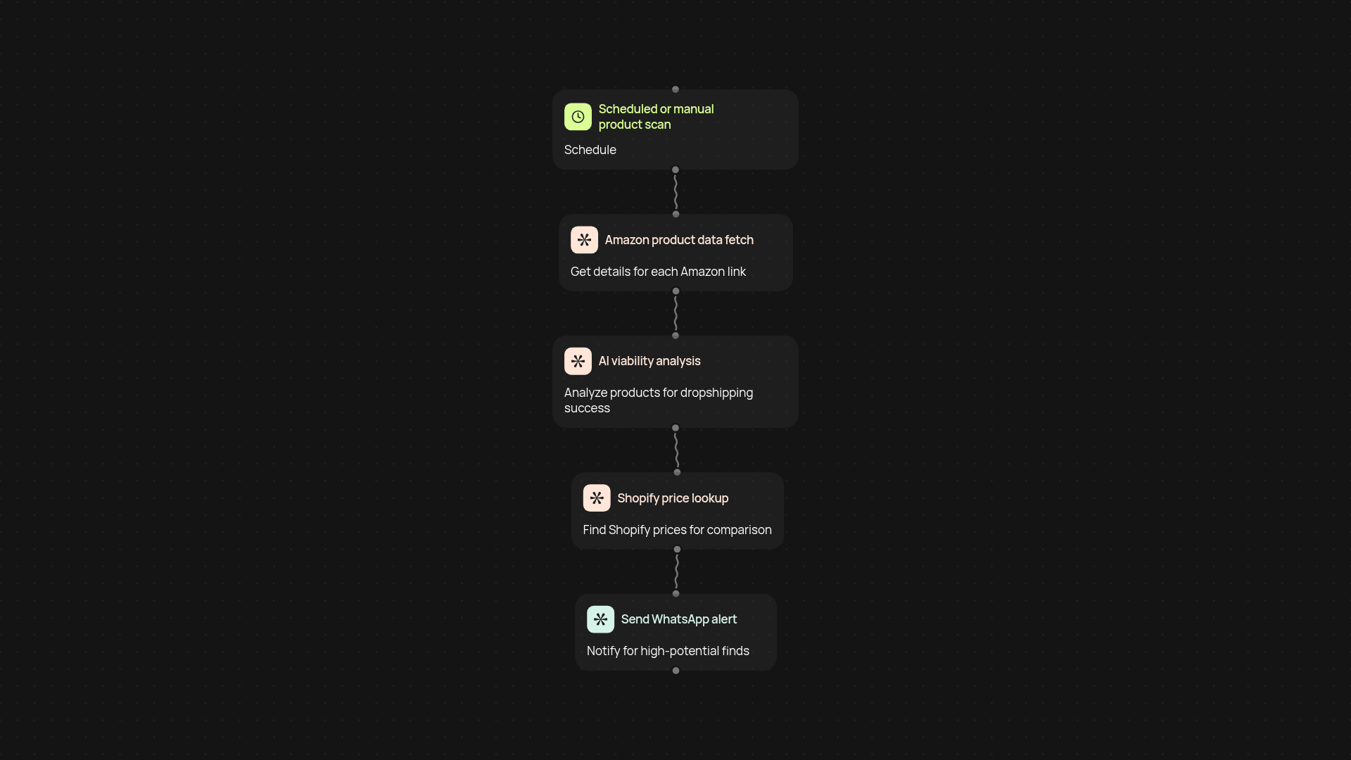 Amazon Dropshipping Analyzer — AI-powered product insights