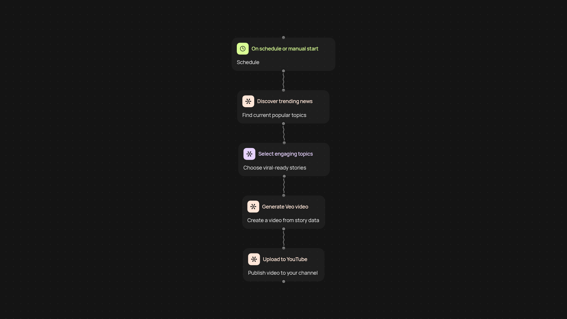 Automated YouTube Video Creator — trending content, hands-free