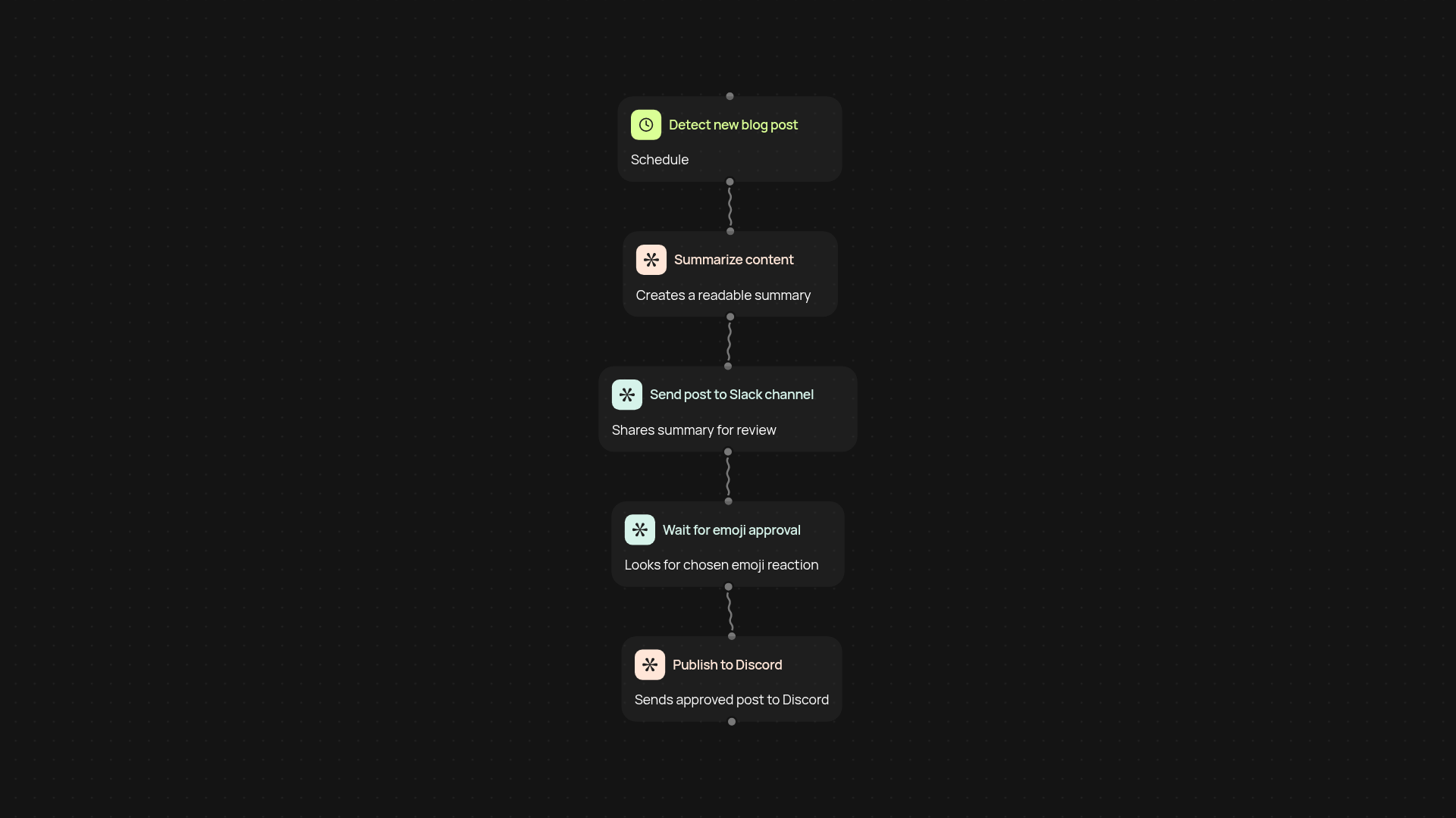 Blog to Slack to Discord — fast approvals for content sharing