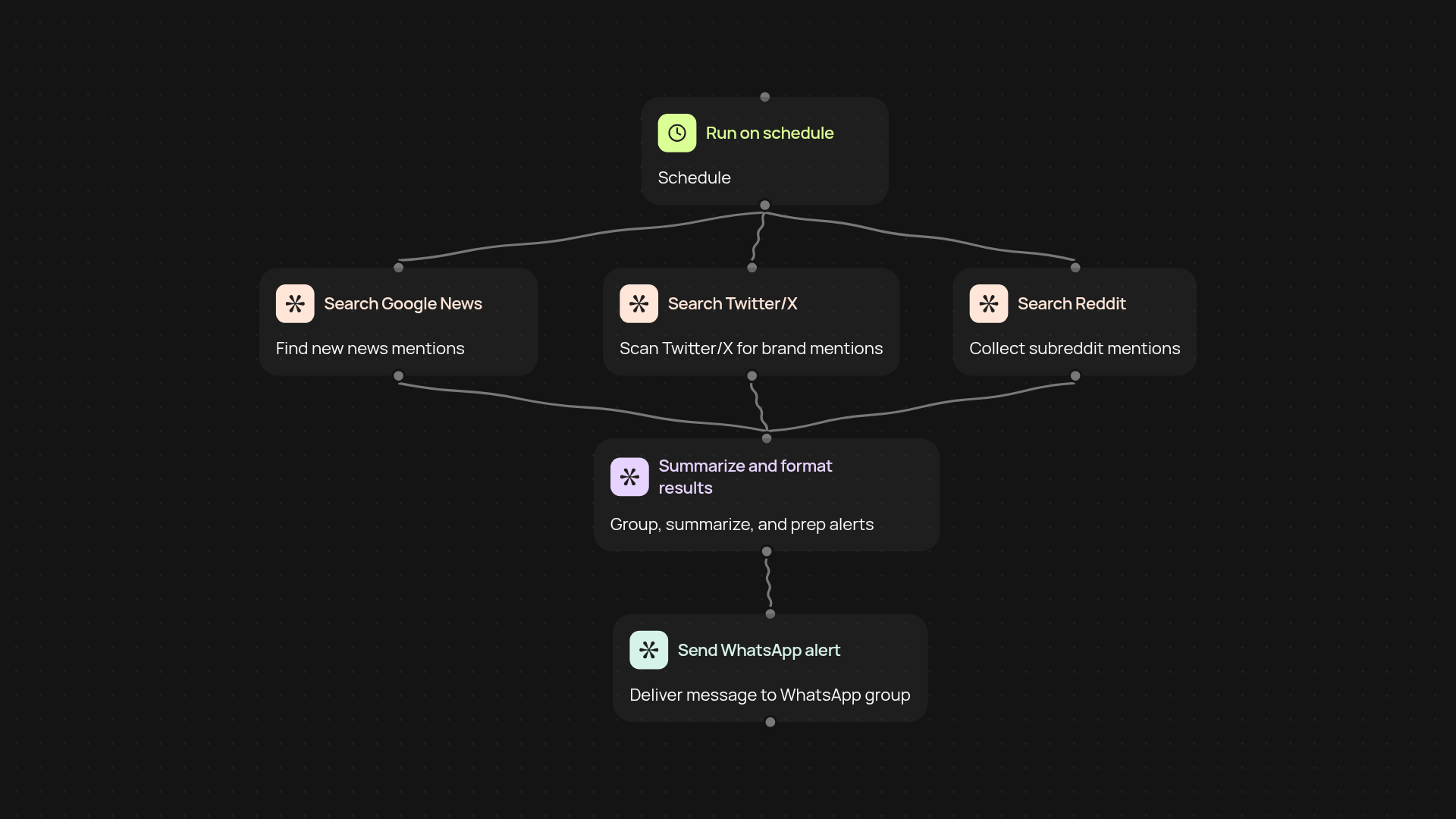 Brand Monitor with WhatsApp — Stay ahead of online mentions