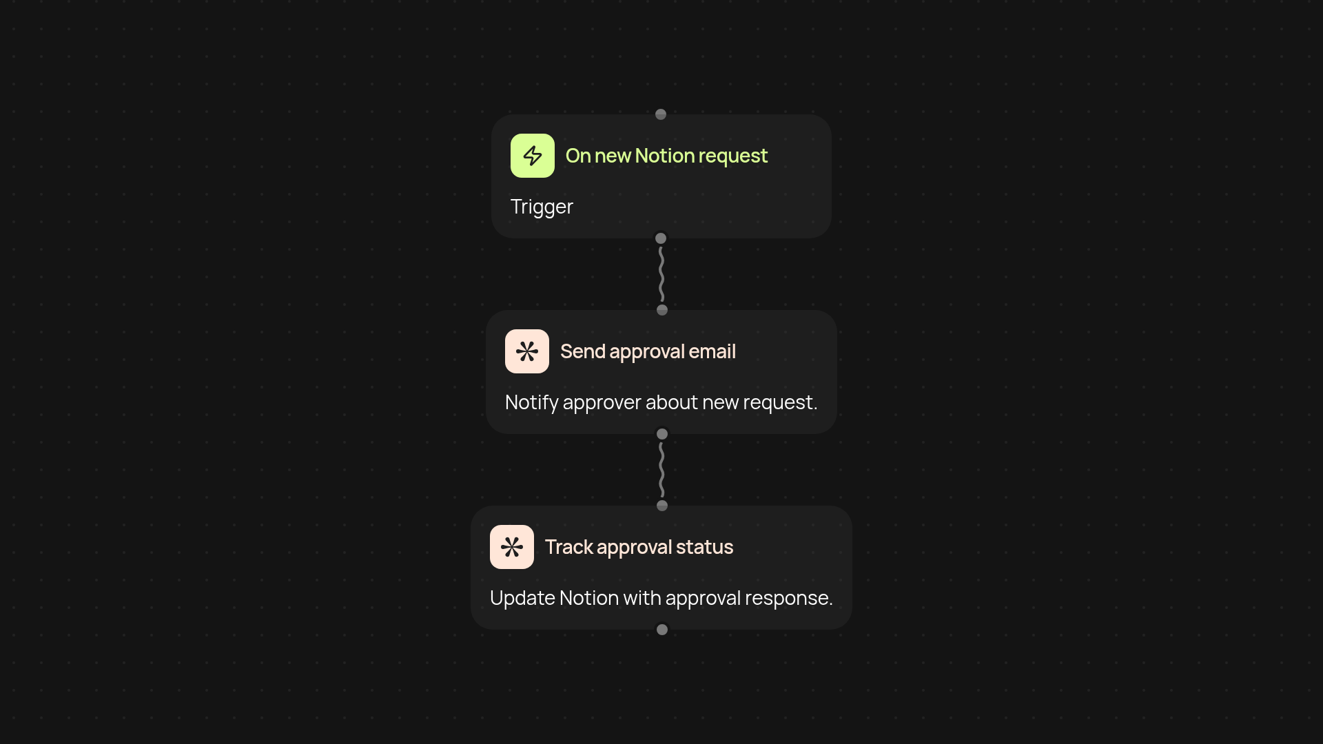 CAPEX approval workflow — automate capital expenditure requests