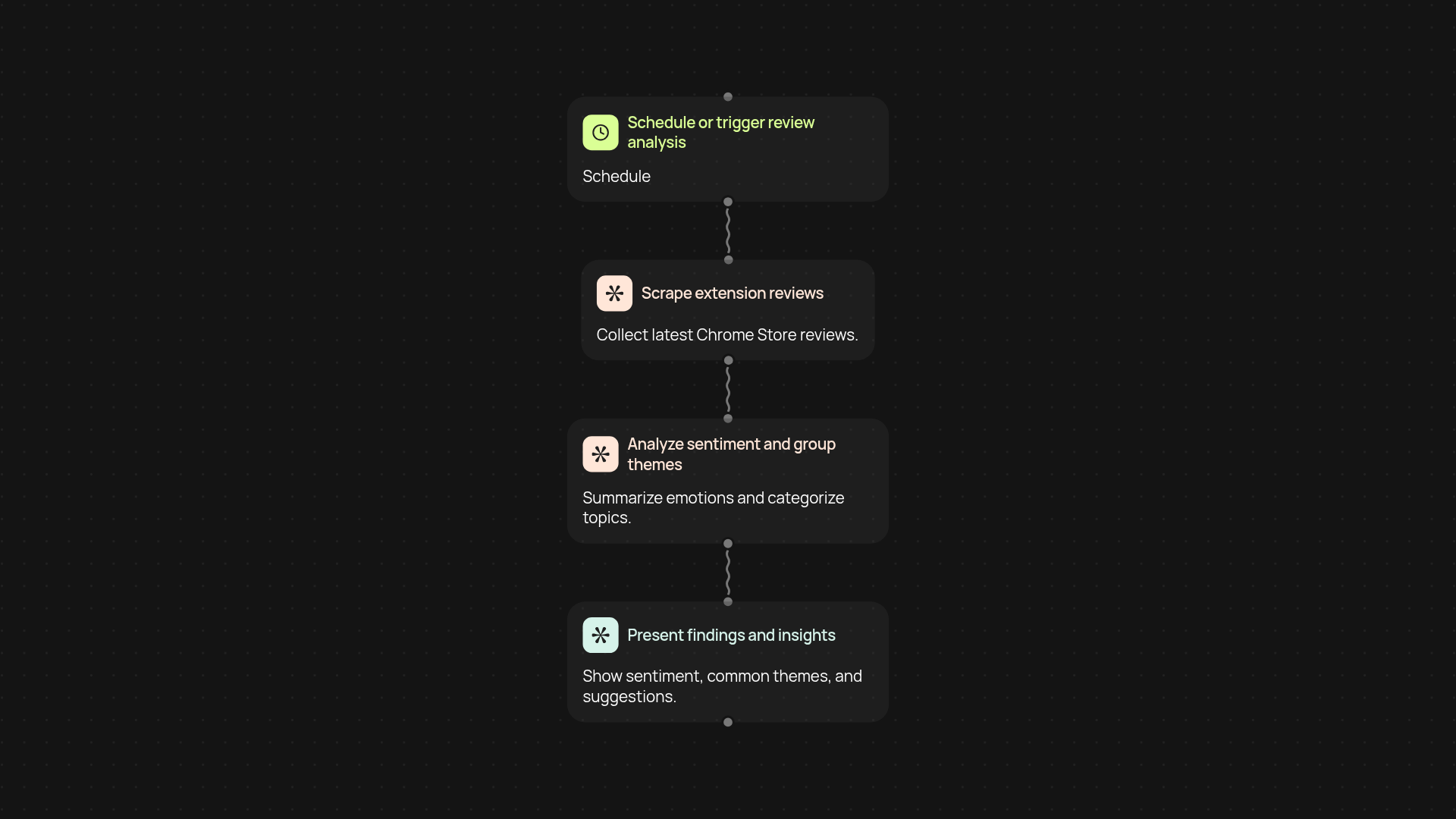 Chrome Extension Review Analyzer — get clarity from Chrome Store feedback