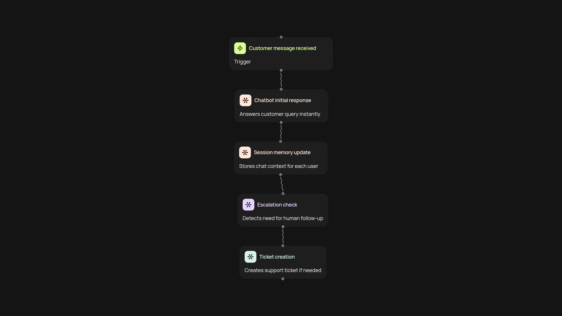Customer support chatbot — faster answers, happier customers