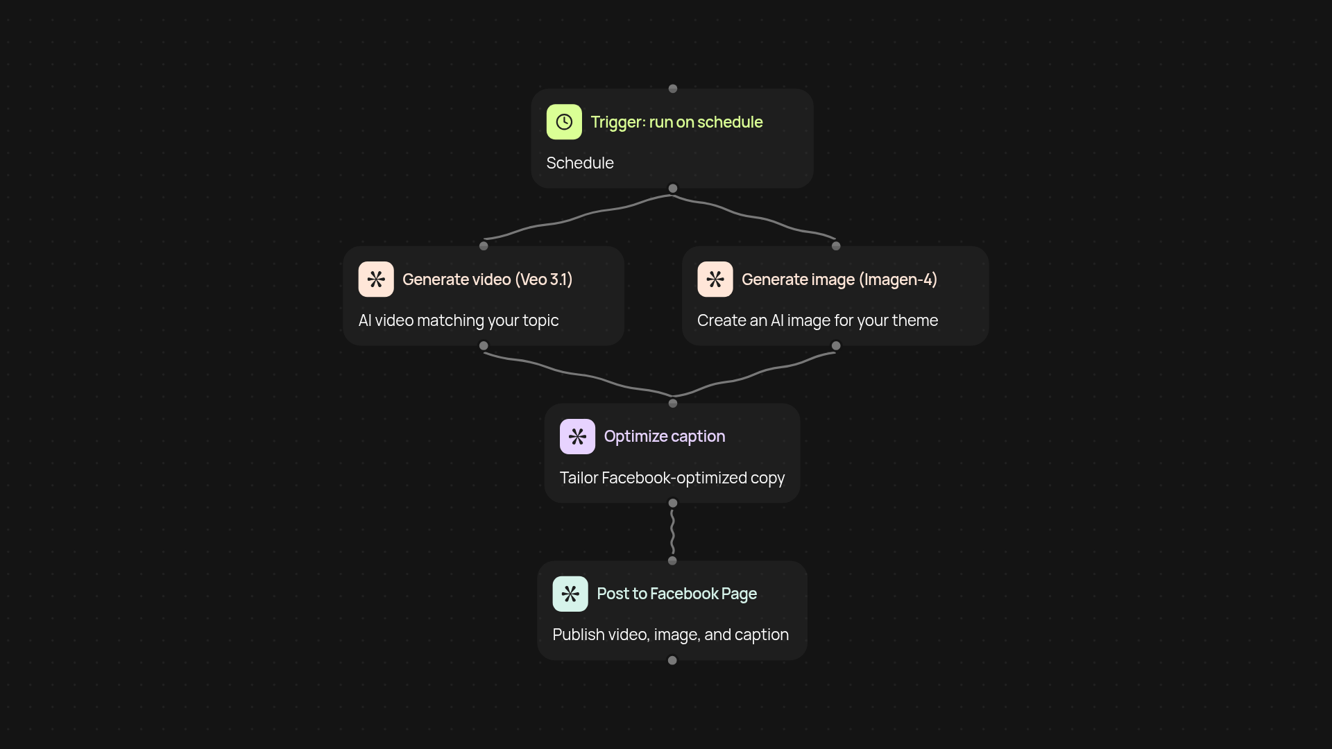 Facebook AI content automation — hands-free video and image posting