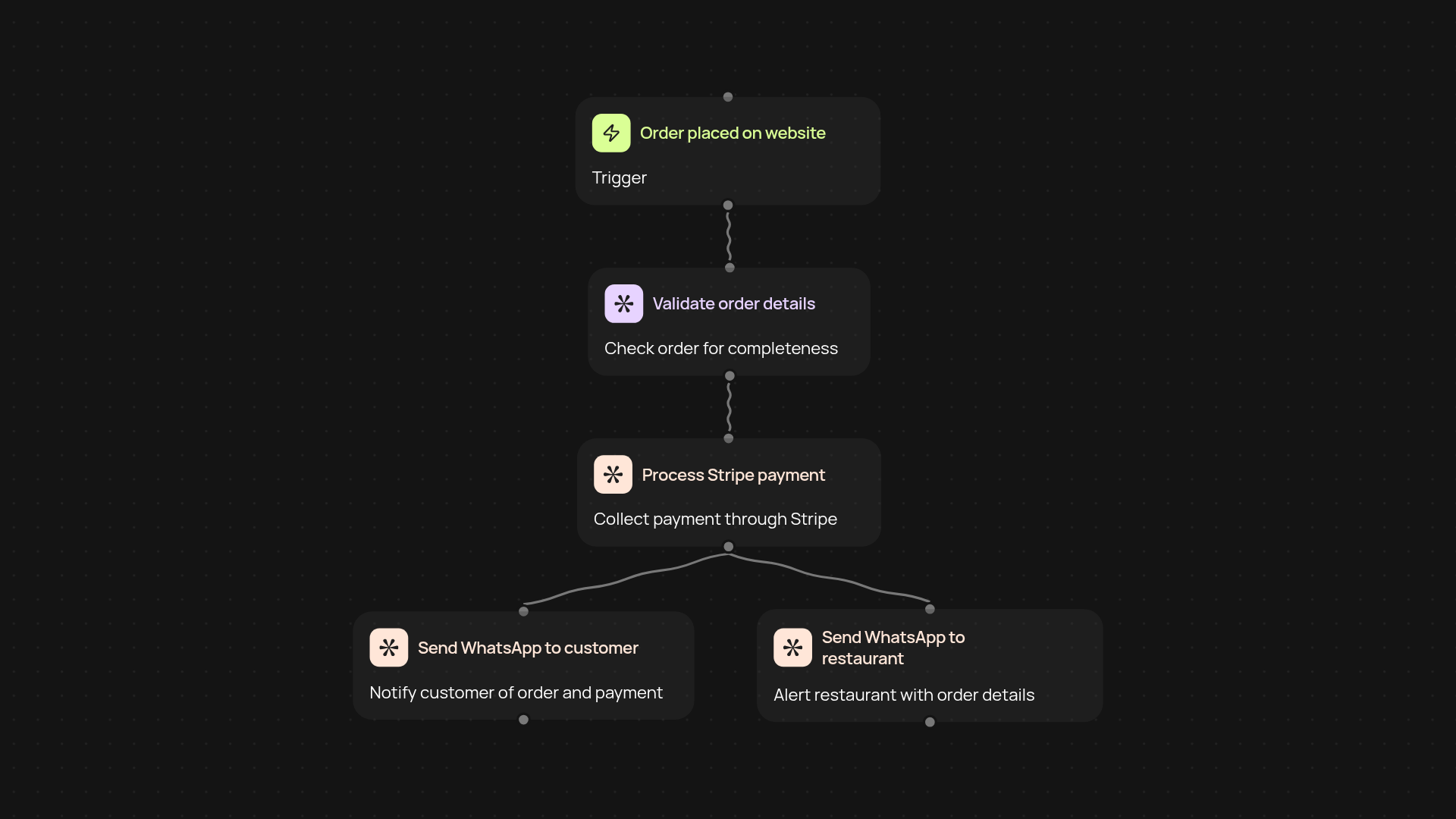 Food Delivery Order Processor — handle orders and payments instantly