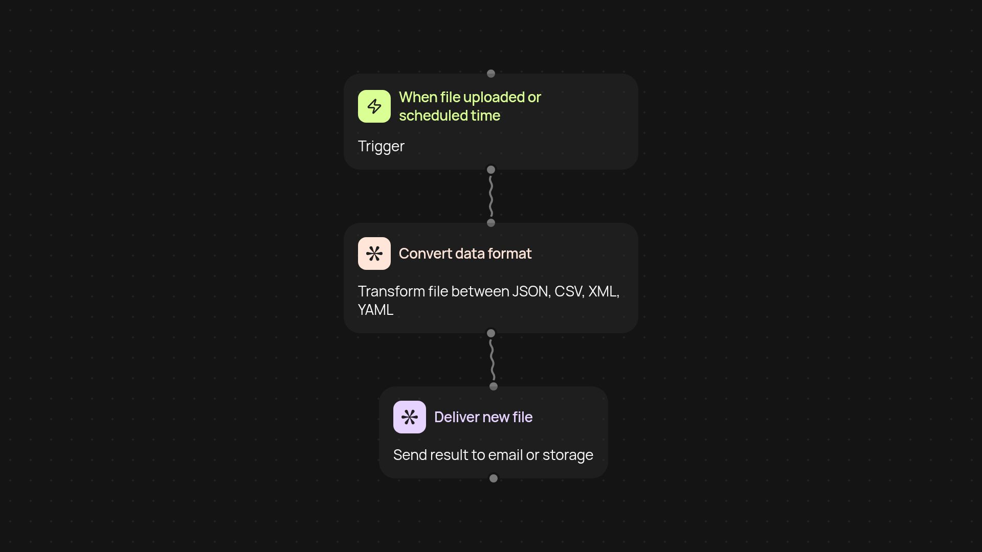 Multi-Format Data Converter — convert JSON, CSV, XML, and YAML hands-free