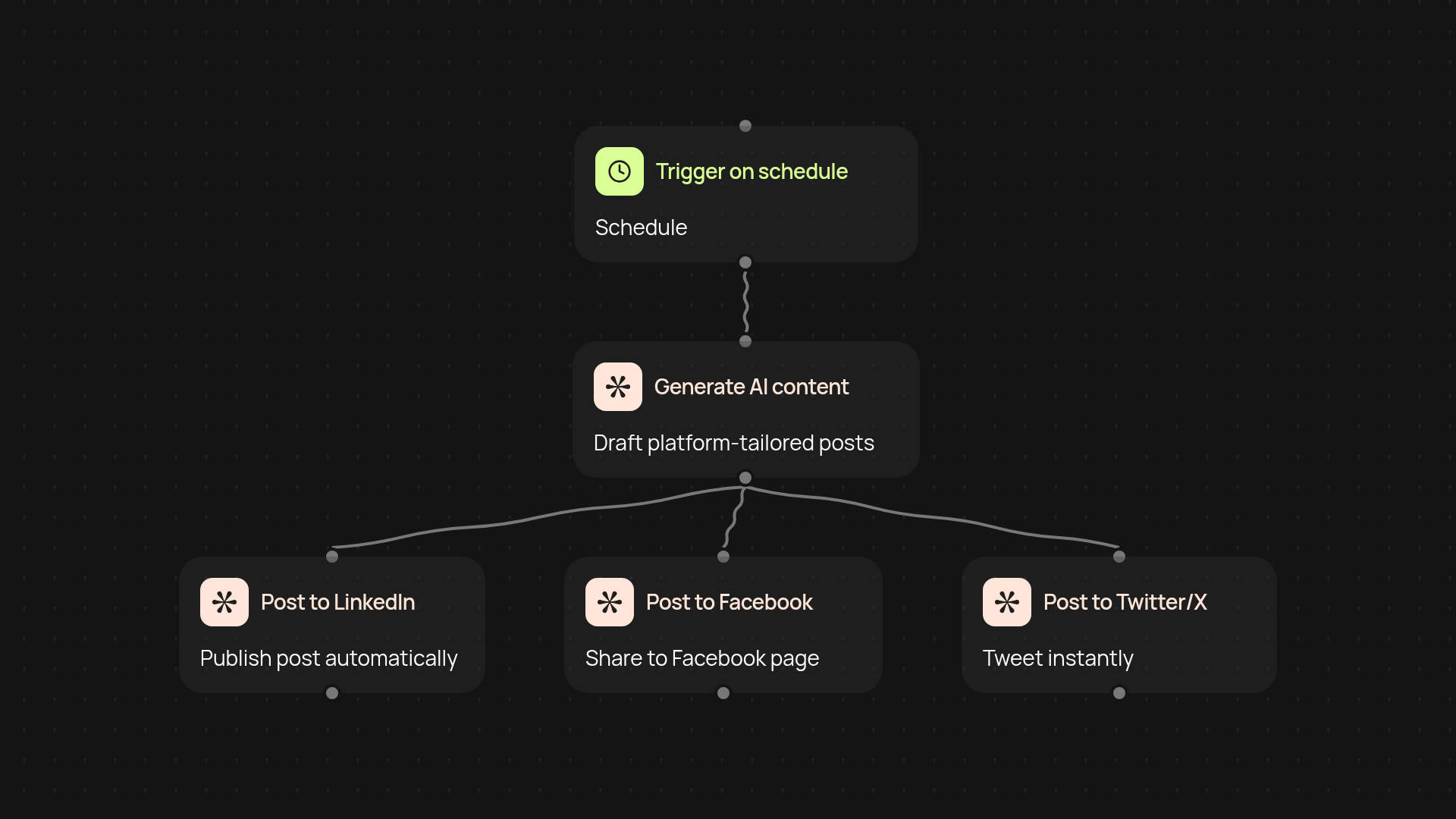 Multi Platform Social Poster — AI content everywhere hands-free