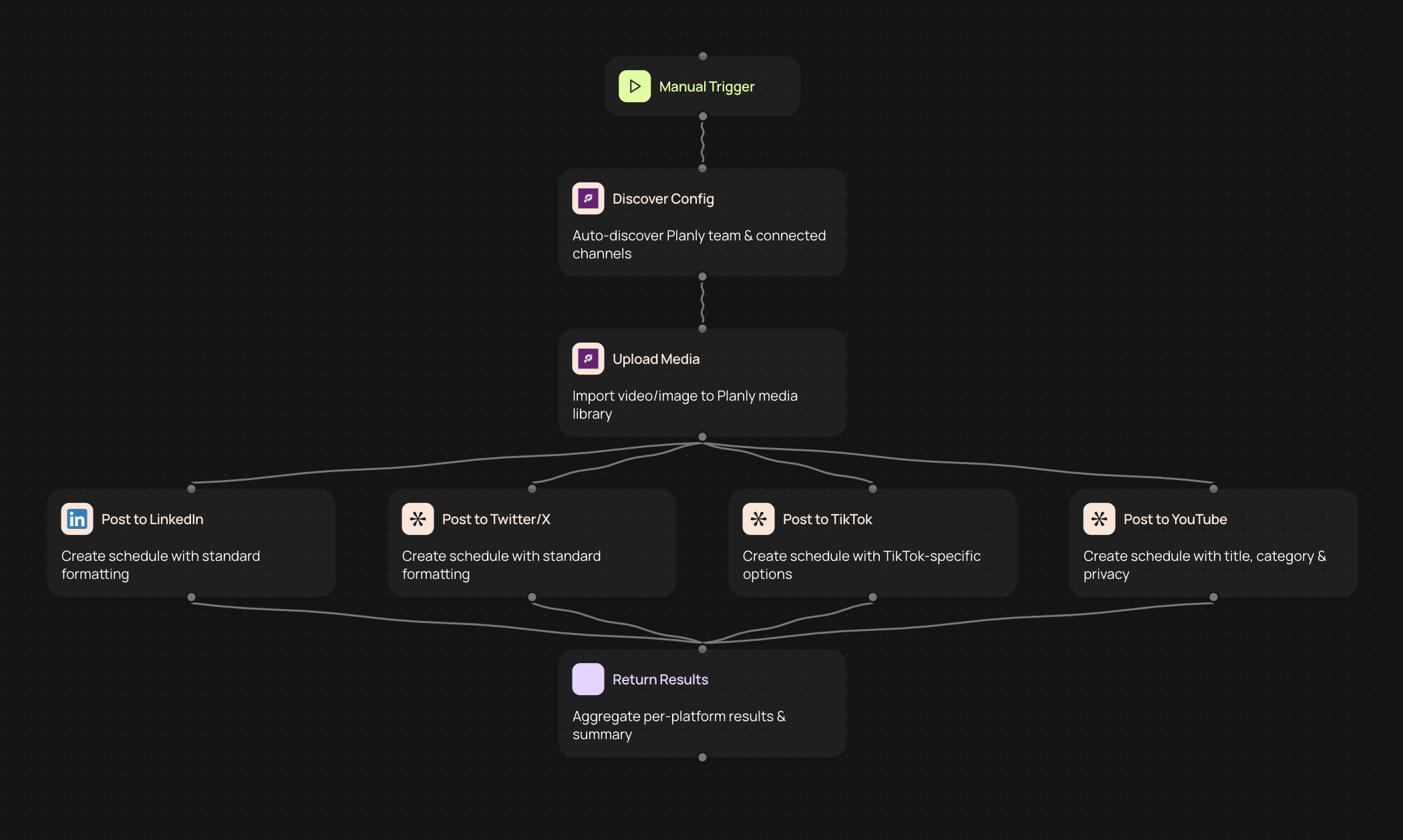 Planly Social Media Uploader — Auto-post videos and images to YouTube, TikTok, LinkedIn, Twitter/X, and Instagram