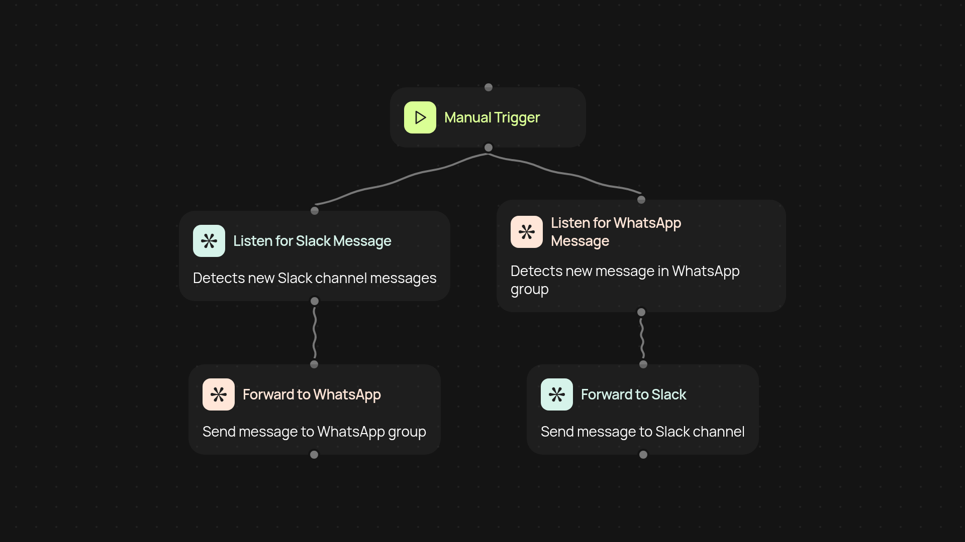 Slack WhatsApp Bridge — sync chats, hands-free