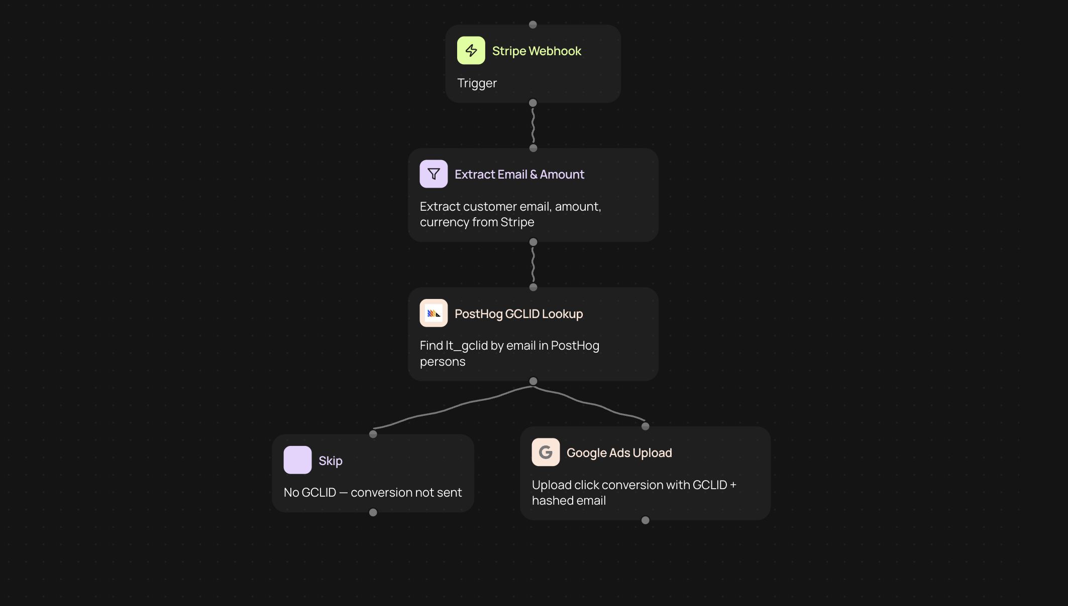Stripe checkout to Google Ads conversion tracking