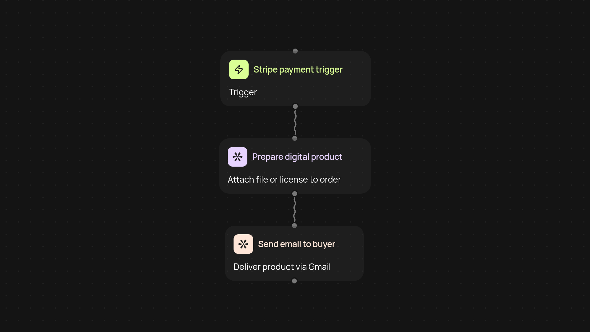 Stripe digital product fulfillment — deliver digital goods instantly