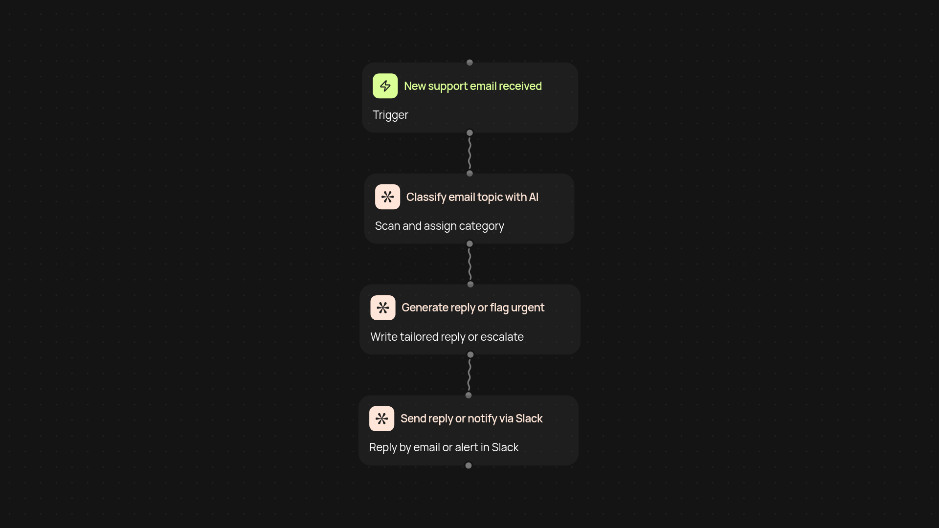 Support email triage — classify and respond with AI