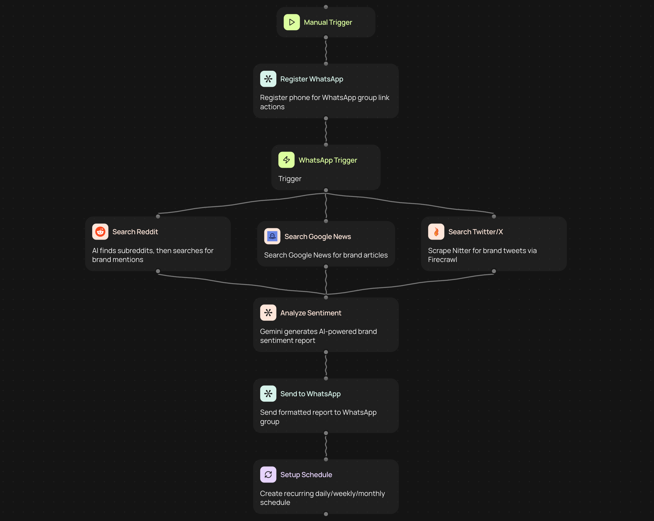 WhatsApp Brand Monitor - AI Sentiment Tracking & Reports